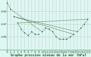 Courbe de la pression atmosphrique pour Ile du Levant (83)