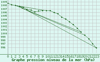 Courbe de la pression atmosphrique pour Werl