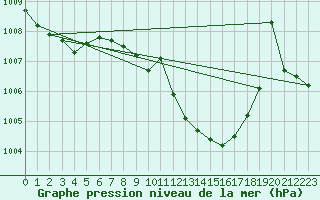 Courbe de la pression atmosphrique pour Kikinda