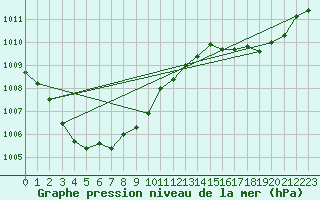 Courbe de la pression atmosphrique pour Reims-Courcy (51)