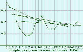 Courbe de la pression atmosphrique pour Sallles d