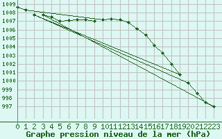 Courbe de la pression atmosphrique pour Lanvoc (29)