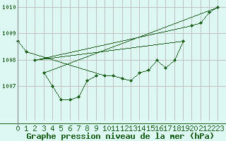 Courbe de la pression atmosphrique pour Bridel (Lu)