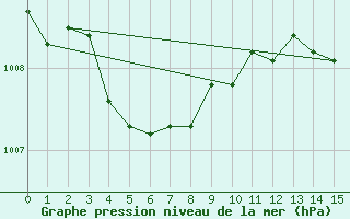 Courbe de la pression atmosphrique pour Lyon - Saint-Exupry (69)