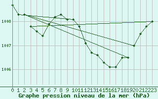 Courbe de la pression atmosphrique pour Preonzo (Sw)