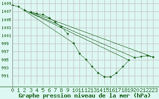 Courbe de la pression atmosphrique pour la bouée 6200093