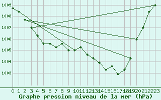 Courbe de la pression atmosphrique pour Agde (34)