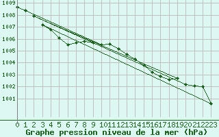 Courbe de la pression atmosphrique pour Cap Corse (2B)
