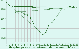 Courbe de la pression atmosphrique pour Bad Aussee
