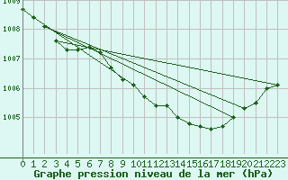 Courbe de la pression atmosphrique pour Pelzerhaken