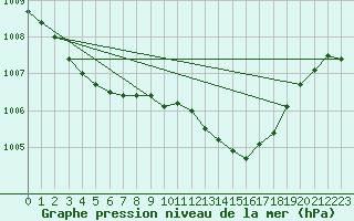 Courbe de la pression atmosphrique pour Pomrols (34)