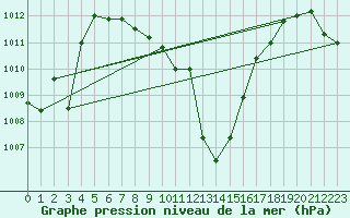 Courbe de la pression atmosphrique pour Pully-Lausanne (Sw)