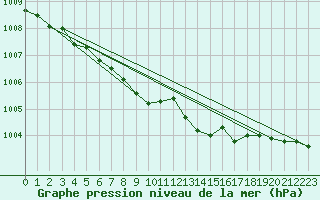 Courbe de la pression atmosphrique pour Krangede