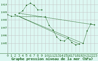 Courbe de la pression atmosphrique pour Fuerstenzell