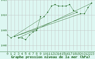 Courbe de la pression atmosphrique pour Montredon des Corbires (11)