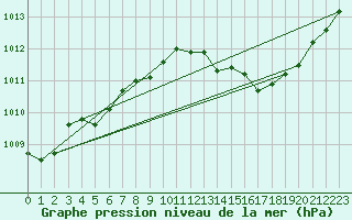 Courbe de la pression atmosphrique pour Landser (68)