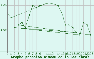 Courbe de la pression atmosphrique pour Viana Do Castelo-Chafe