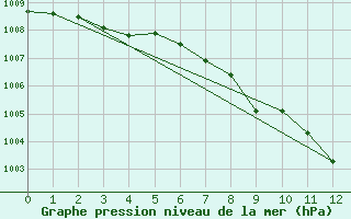 Courbe de la pression atmosphrique pour Arezzo