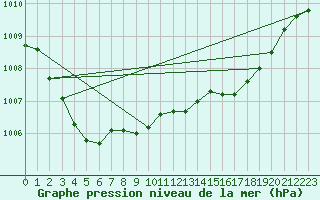 Courbe de la pression atmosphrique pour Koksijde (Be)