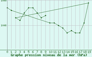 Courbe de la pression atmosphrique pour Soltau