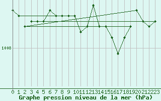 Courbe de la pression atmosphrique pour Umirea