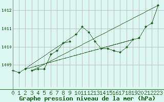 Courbe de la pression atmosphrique pour Calvi (2B)