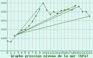 Courbe de la pression atmosphrique pour Lerida (Esp)