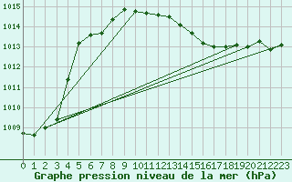 Courbe de la pression atmosphrique pour Belm