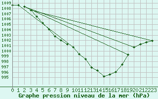 Courbe de la pression atmosphrique pour Tarbes (65)