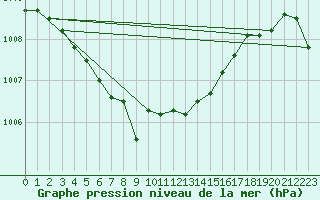 Courbe de la pression atmosphrique pour Chivres (Be)