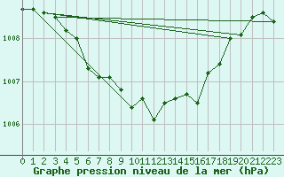 Courbe de la pression atmosphrique pour Anvers (Be)