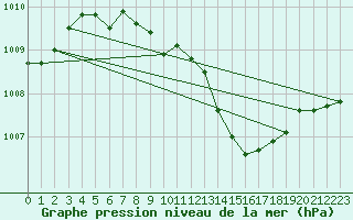 Courbe de la pression atmosphrique pour Grossenzersdorf