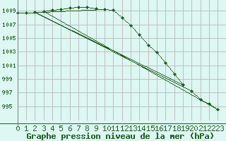 Courbe de la pression atmosphrique pour Plussin (42)