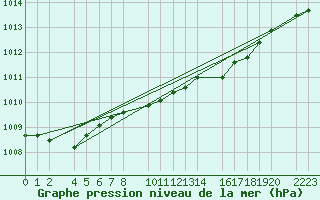 Courbe de la pression atmosphrique pour Kolobrzeg