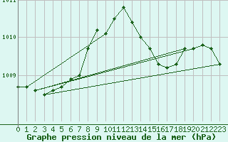 Courbe de la pression atmosphrique pour Melle (Be)