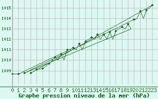 Courbe de la pression atmosphrique pour Wattisham