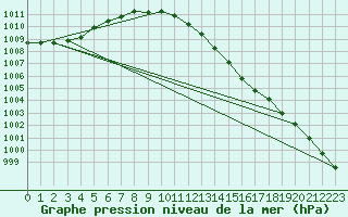 Courbe de la pression atmosphrique pour Gurande (44)