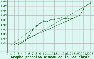 Courbe de la pression atmosphrique pour Saint-Jean-de-Vedas (34)