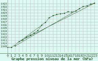 Courbe de la pression atmosphrique pour Valleroy (54)
