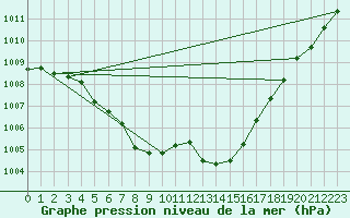 Courbe de la pression atmosphrique pour Saint-Jean-de-Vedas (34)