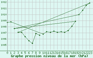 Courbe de la pression atmosphrique pour Bares