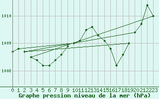 Courbe de la pression atmosphrique pour Die (26)