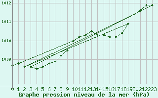 Courbe de la pression atmosphrique pour Cap Corse (2B)