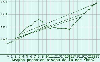 Courbe de la pression atmosphrique pour Honefoss Hoyby