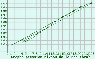 Courbe de la pression atmosphrique pour Obrestad