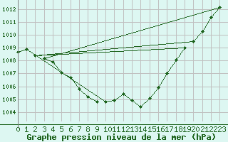 Courbe de la pression atmosphrique pour Aniane (34)