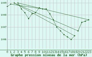 Courbe de la pression atmosphrique pour Recoules de Fumas (48)