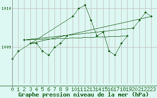 Courbe de la pression atmosphrique pour Ouessant (29)