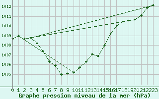 Courbe de la pression atmosphrique pour Sorcy-Bauthmont (08)
