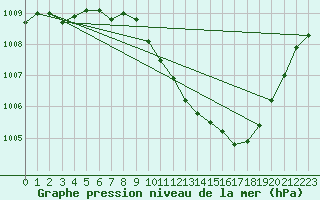 Courbe de la pression atmosphrique pour Eygliers (05)